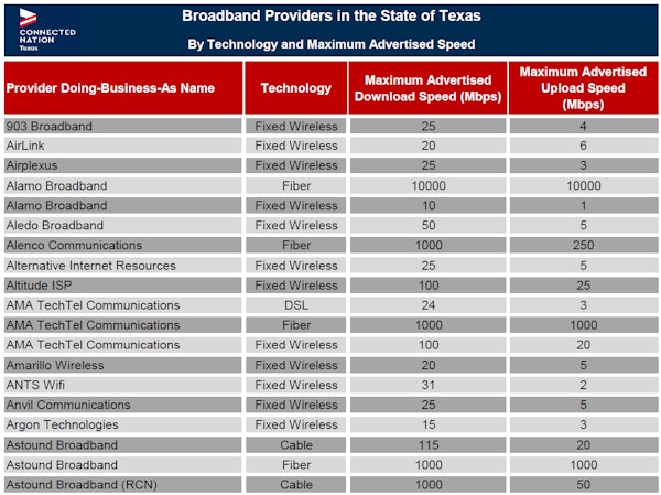 Tx Broadbandproviders Maxspeeds