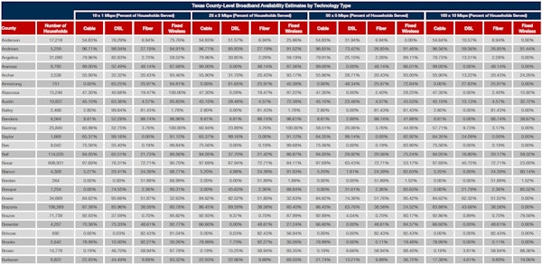 Tx Broadband Availability Techtype Counties 2022 01 31
